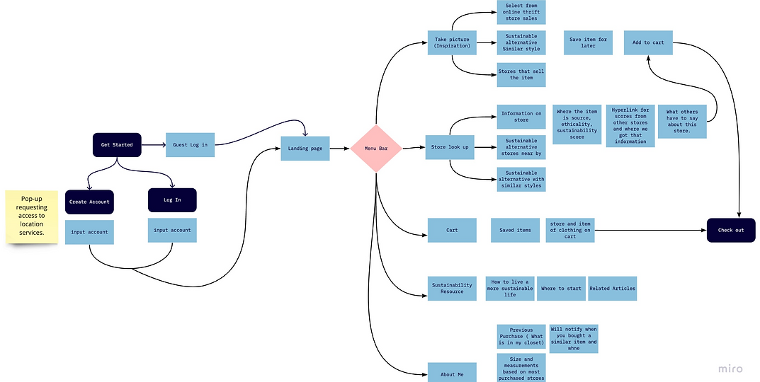Flow Diagram