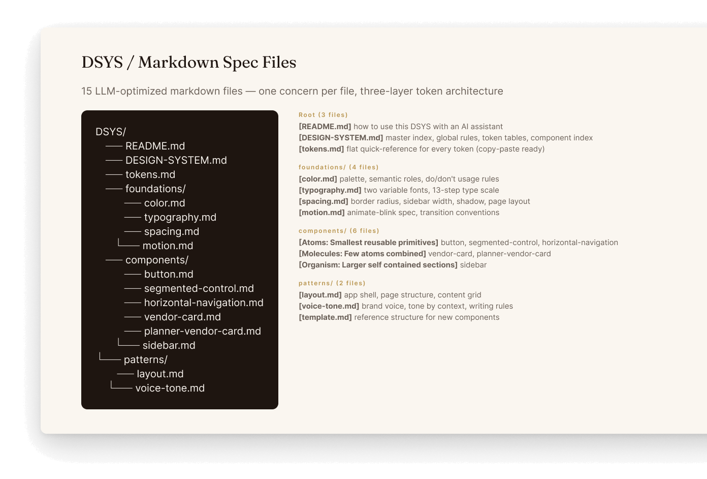 DSYS markdown spec files: foundations, components, and patterns written as LLM briefings