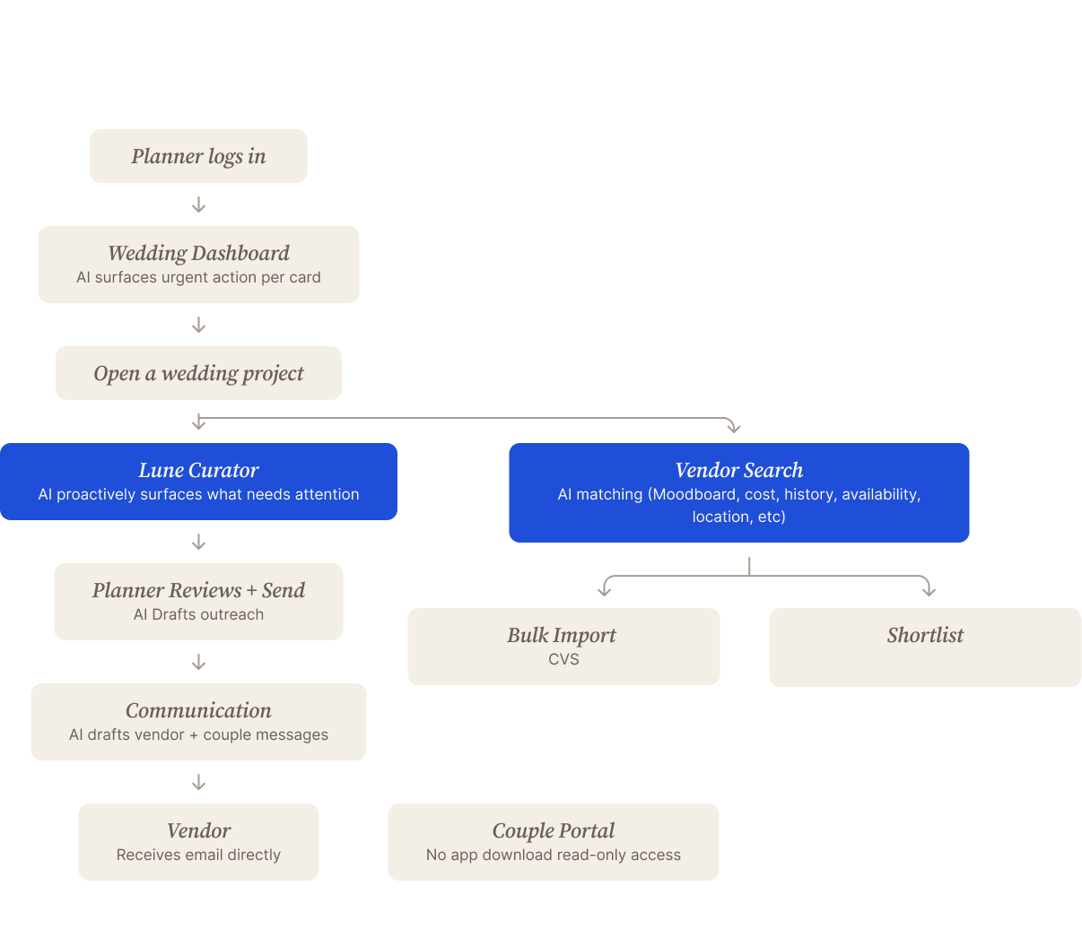 Information architecture: planner logs in, dashboard surfaces urgent actions, projects branch into Curator and Vendor Search