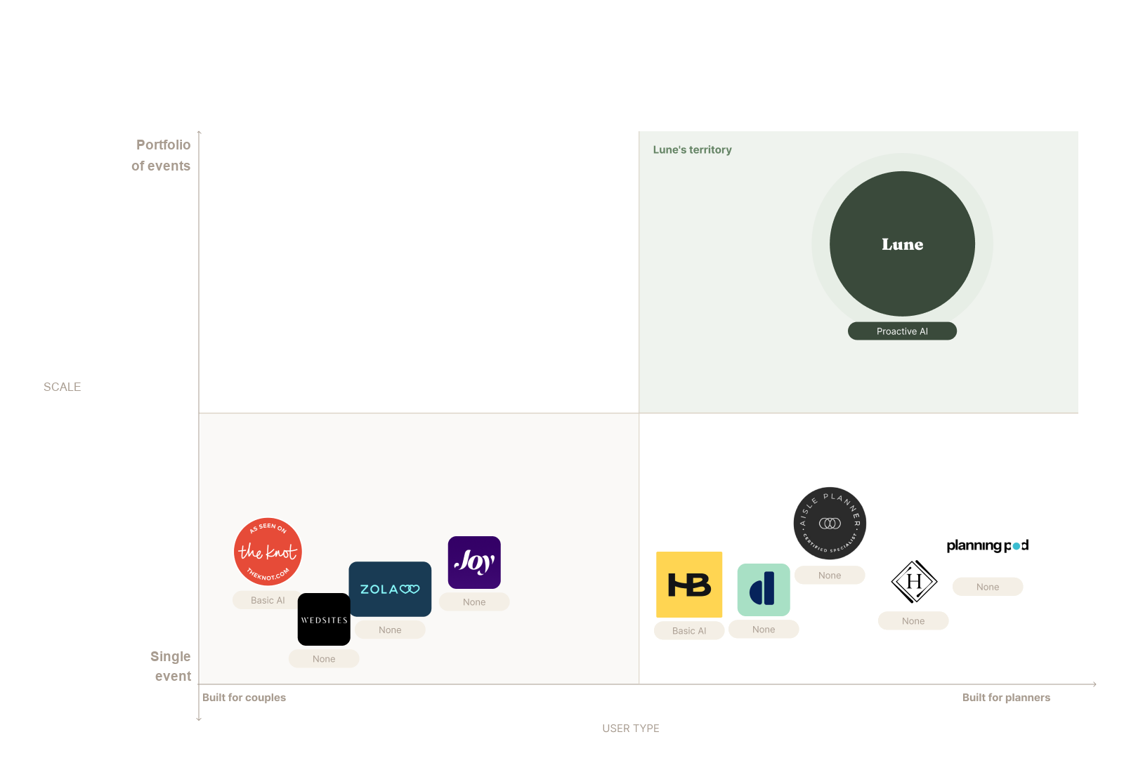 Market position quadrant: built for planners running a portfolio of events is open territory