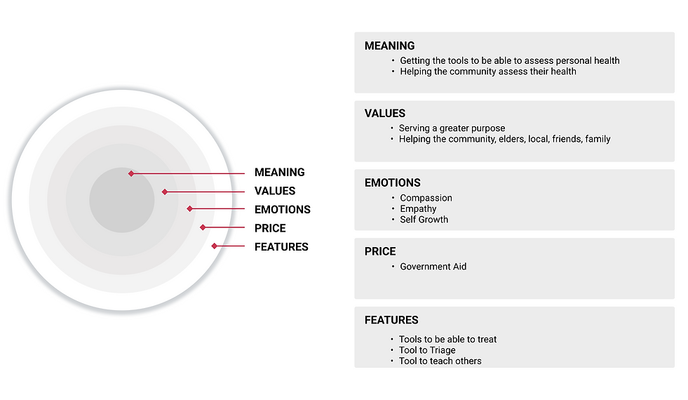 Experience Map