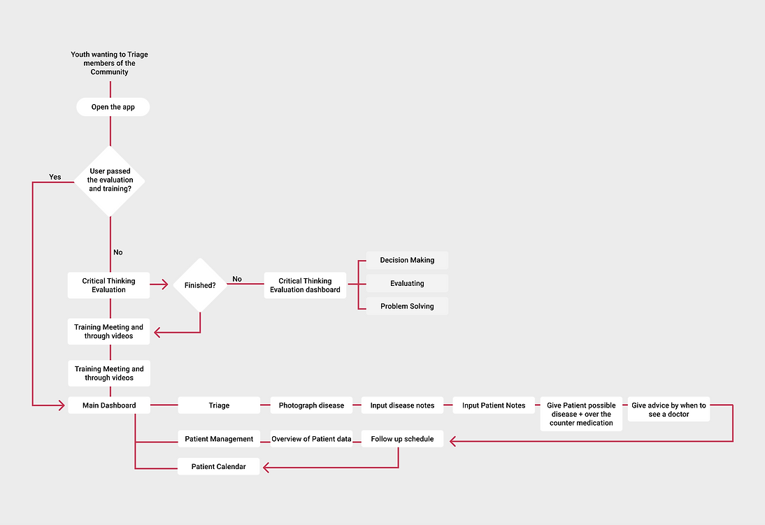 Flow Map
