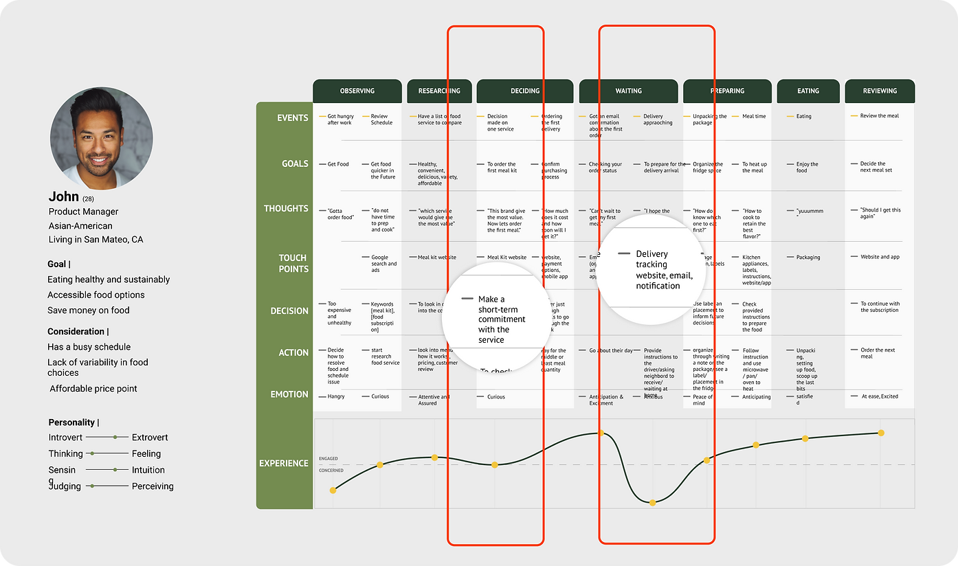 User Journey Map